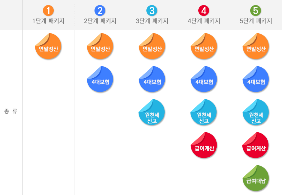 급여 체계의 명확한 필요성